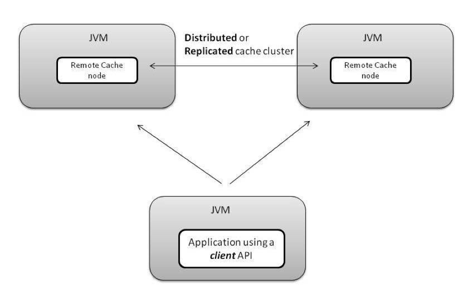 Distributed or Replicated Client-Server Cache